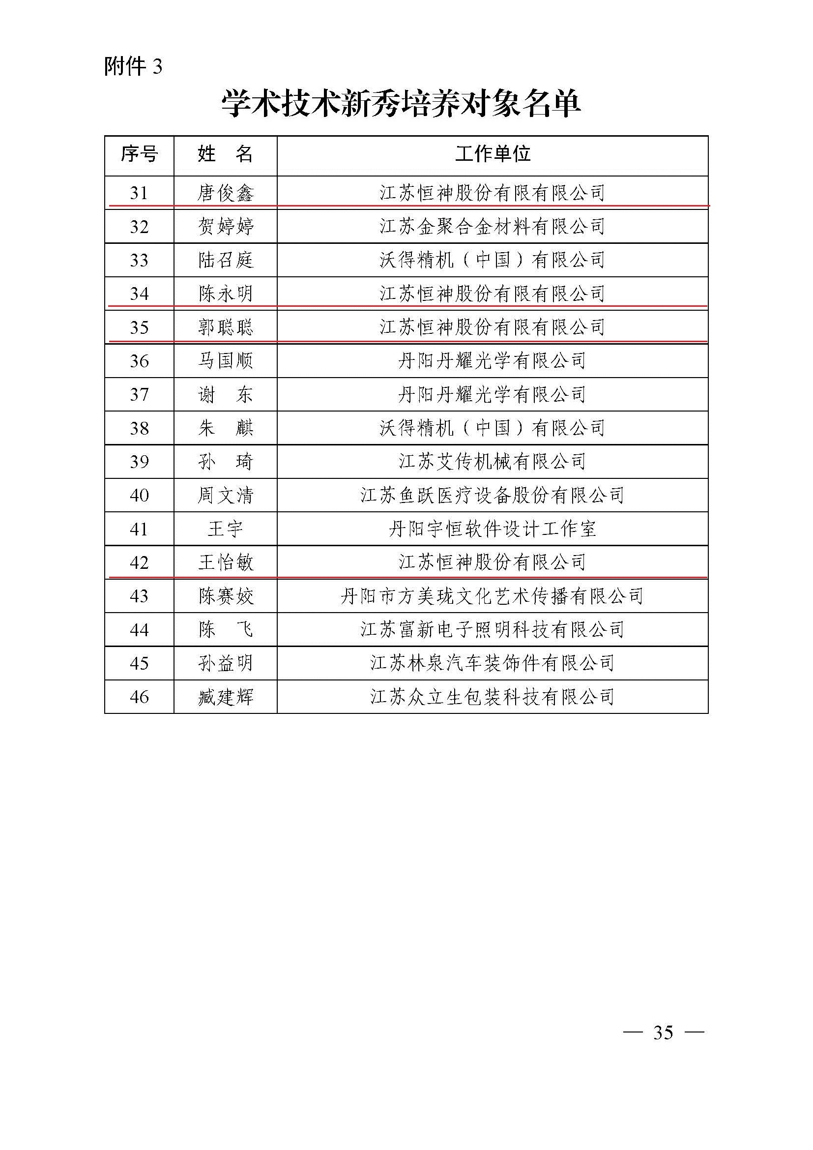 鎮(zhèn)人才〔2021〕4號(hào)  第六期“169工程”入選通知(1)(4)(7)_頁(yè)面_35.jpg